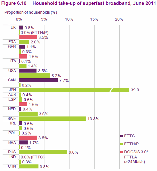 ofcom uk superfast broadband uptake 2011